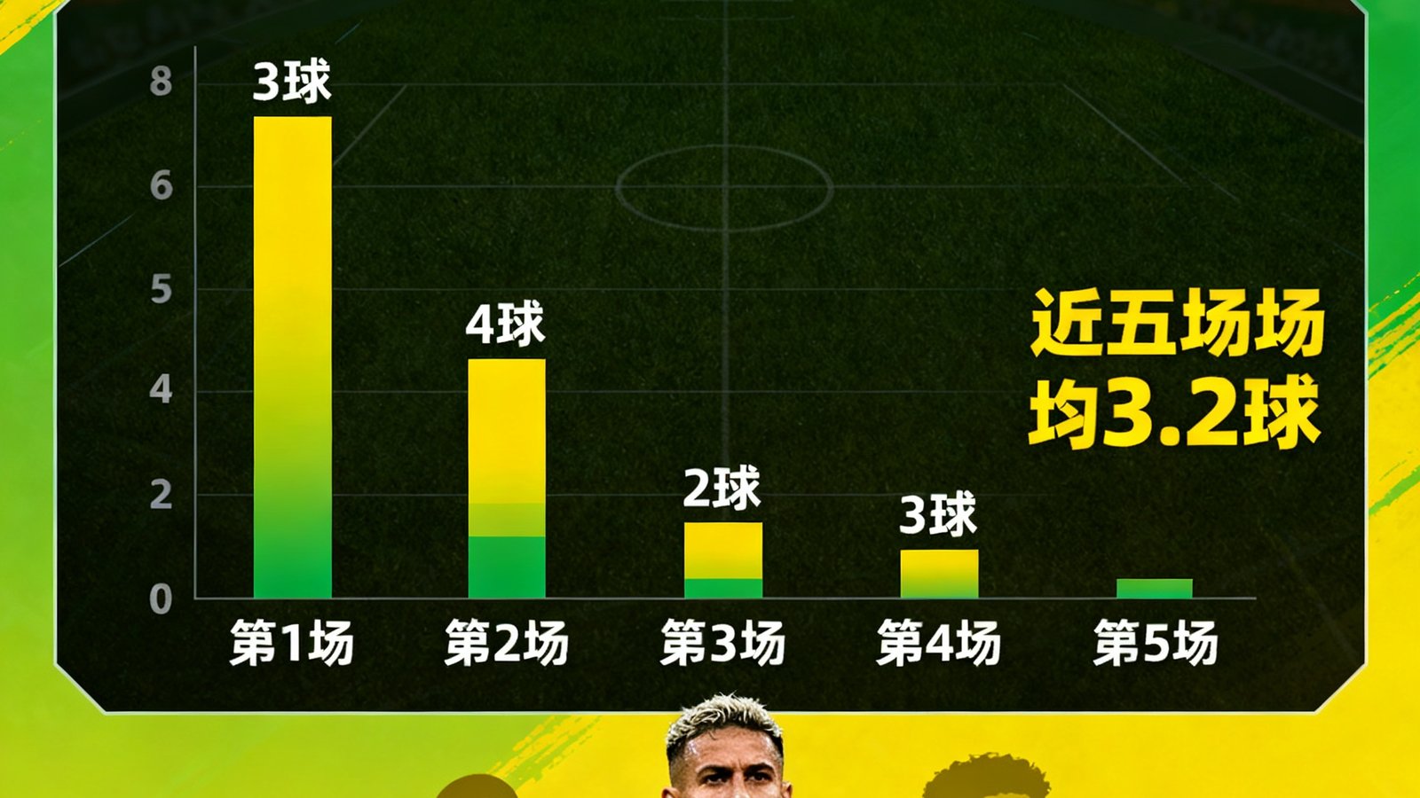 深度分析：巴西队进攻火力全开，近五场场均3.2球