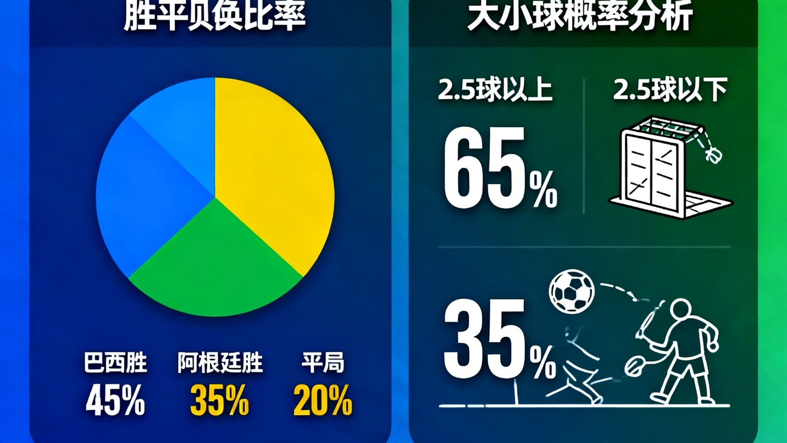 预测界面：巴西vs阿根廷胜平负概率饼图和大小球分析